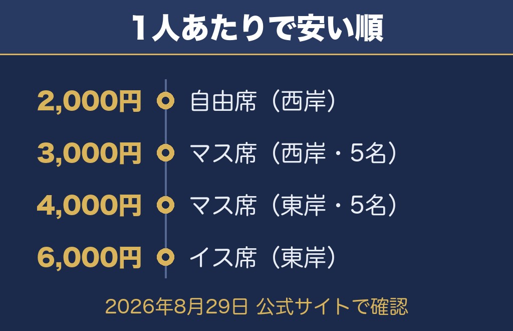 常総きぬ川花火大会2026の有料席を東岸・西岸で比べてみた