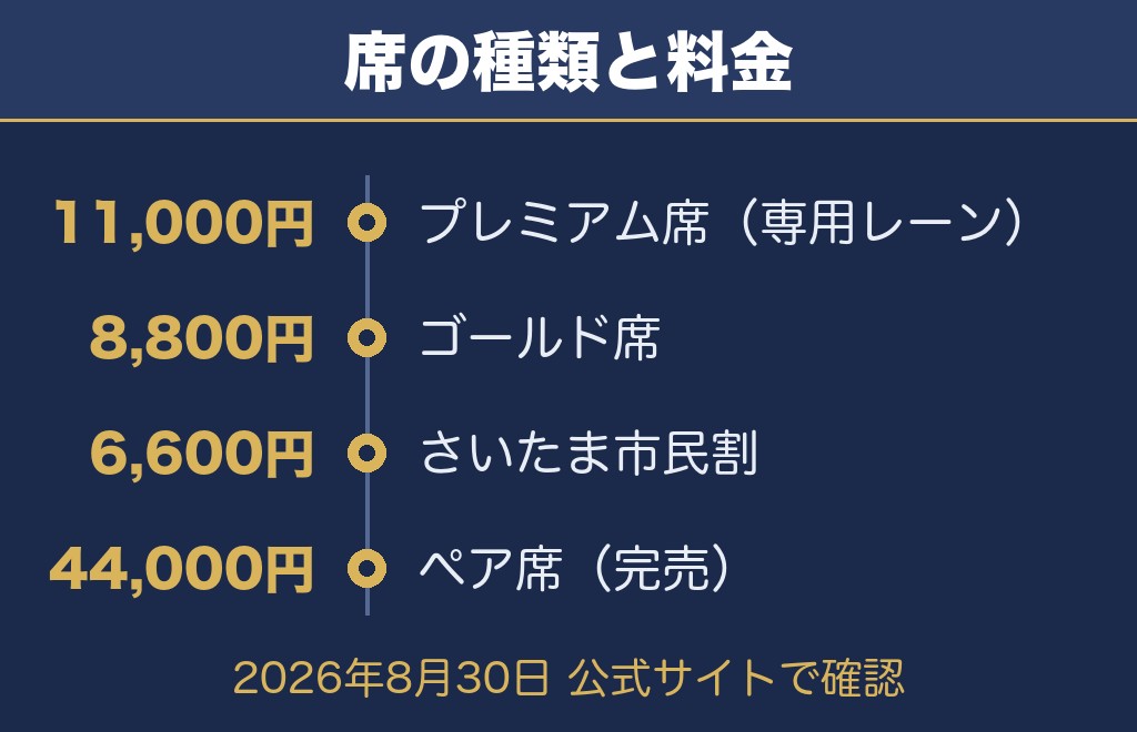 埼スタ花火2026のチケット席種と料金を比べてみた