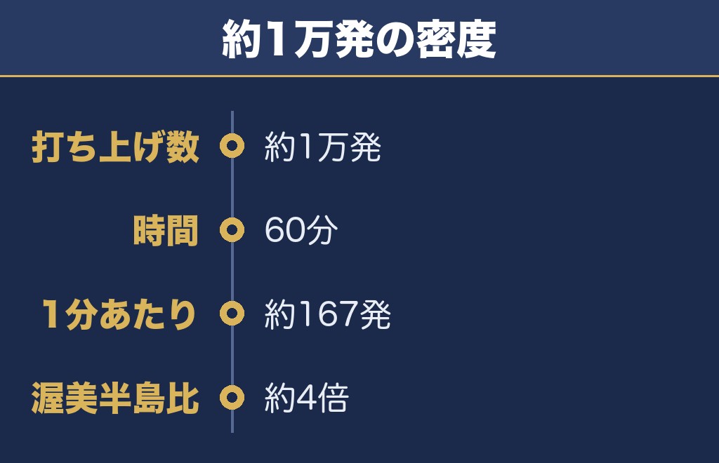 あいら市花火大会2026は約1万発で1分あたり約167発