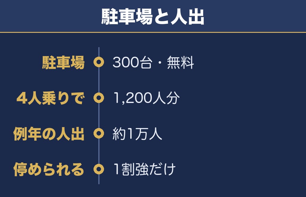 有田夏祭り納涼花火大会2026の駐車場は300台で無料