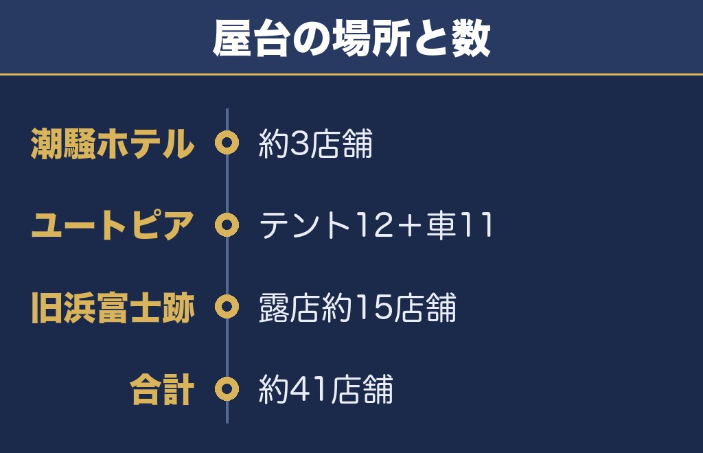 いいおかYOU・遊フェスティバル2026の屋台は3か所に分かれて出る