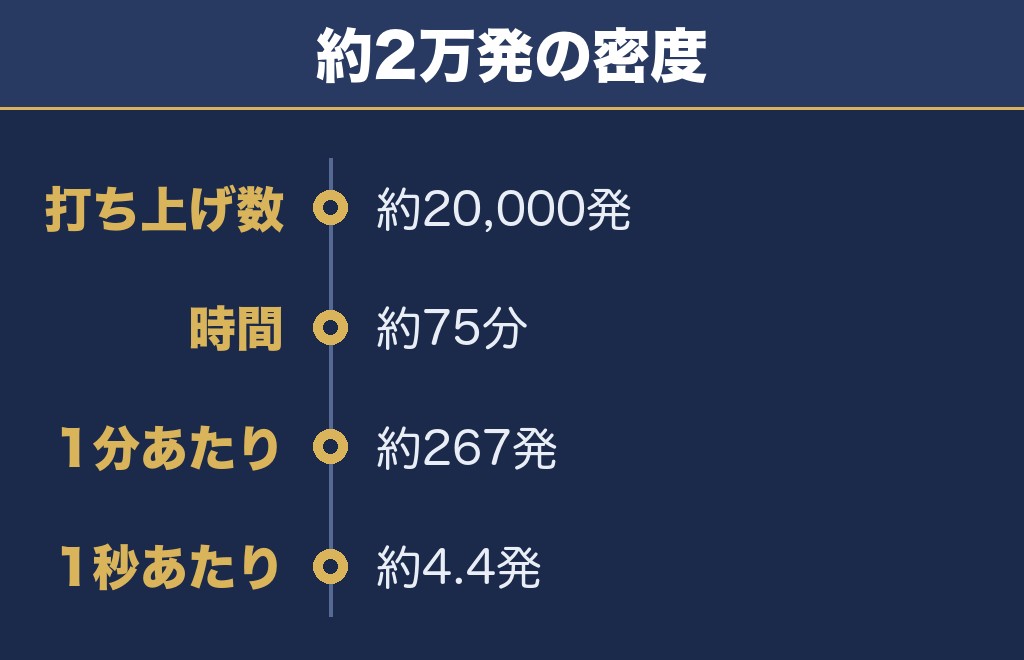 ちくせい花火大会2026は約2万発を75分で上げる