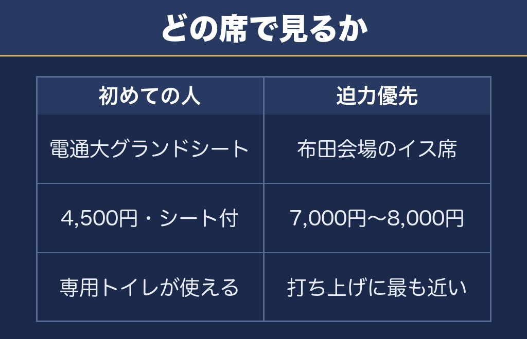 私はこう思います：初めてなら電通大グランドシート、迫力なら布田会場
