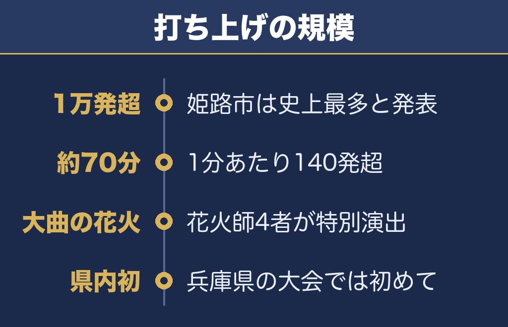 姫路みなと祭海上花火大会2026は何発?1万発超で県下最大の規模です