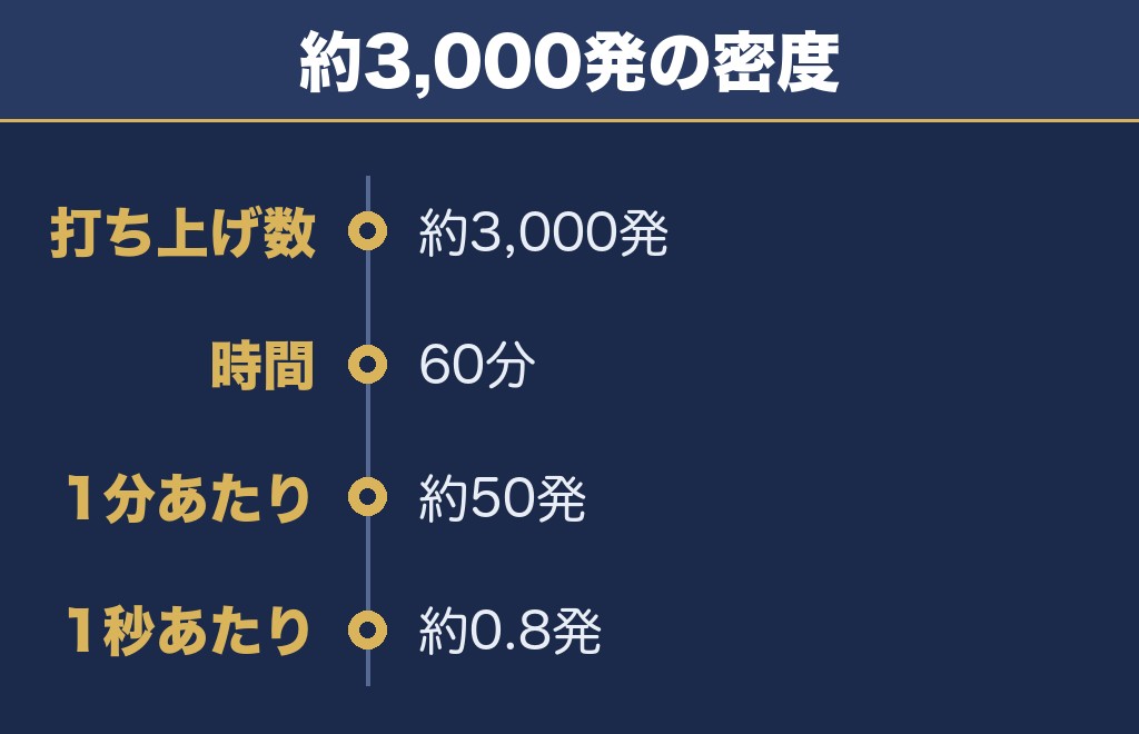 ICHIKAI秋まつり2026の花火は約3000発を1時間で