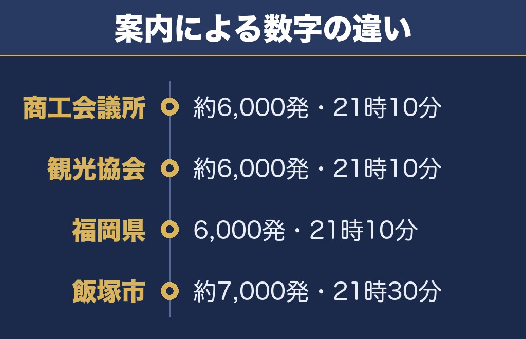 飯塚花火大会は何発？主催は約6,000発・市は約7,000発と書いています