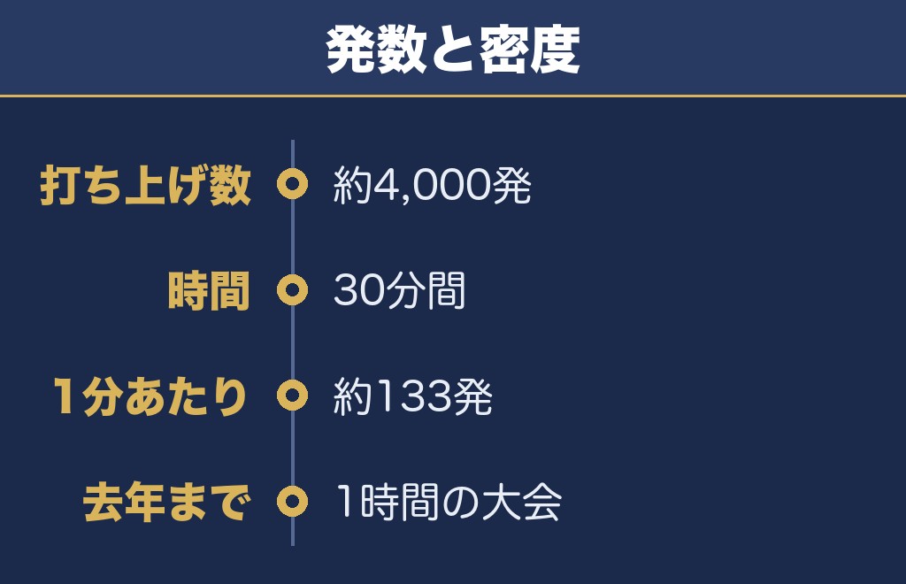猪名川花火大会2026は何発？約4,000発を30分で上げる