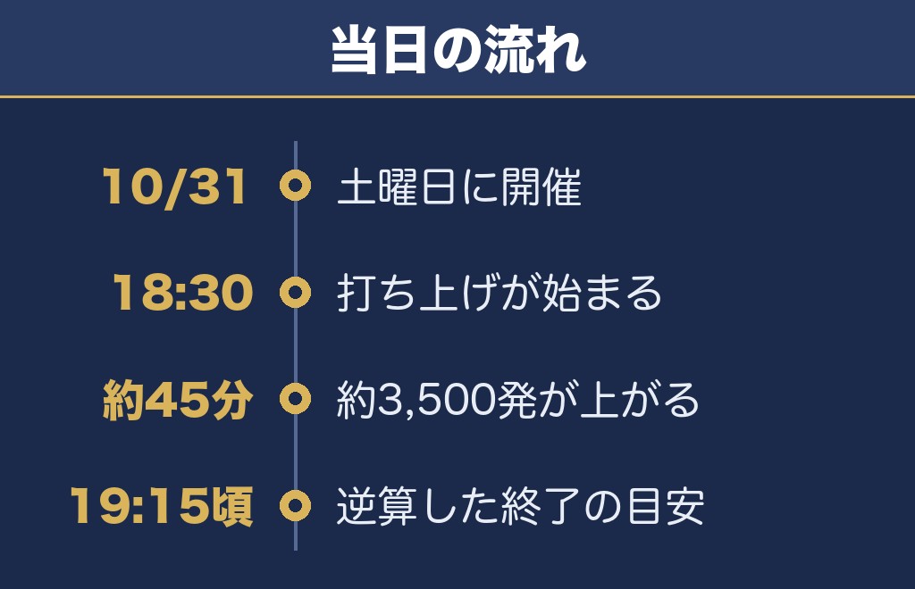 いたみ花火大会2026の日程は10月31日!時間は18時30分から