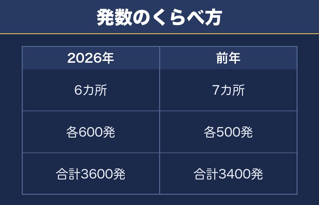 加古川花火大会2026は何発?各600発の合計3,600発