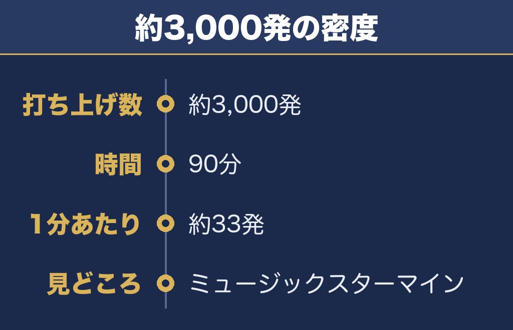 川中島古戦場まつり2026の花火は約3000発で1分あたり約33発
