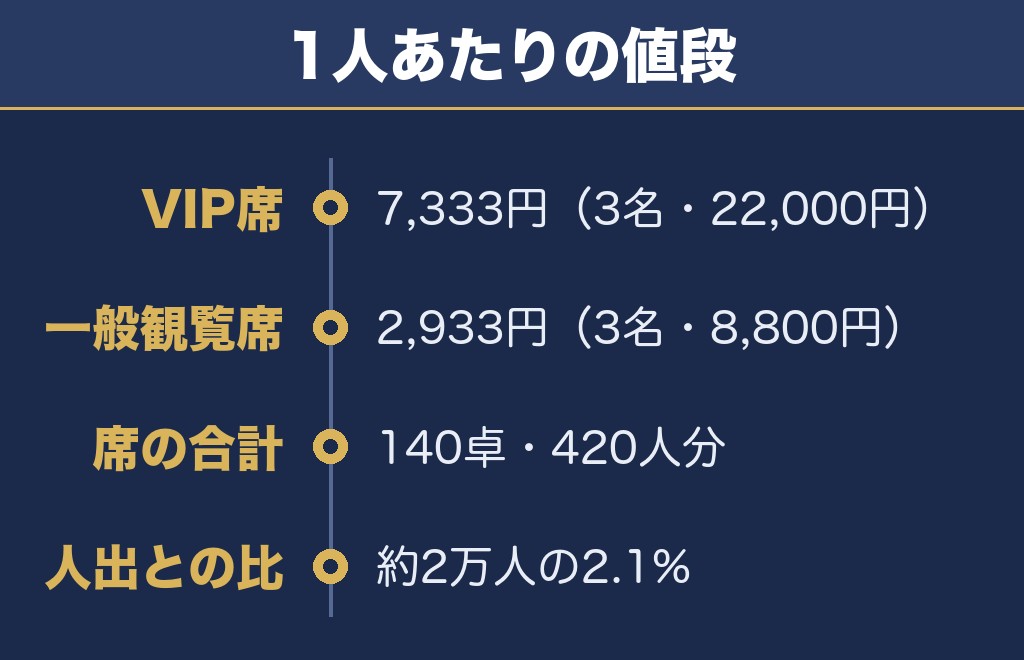 川中島古戦場まつり2026の有料観覧席は申し込みが終わっている