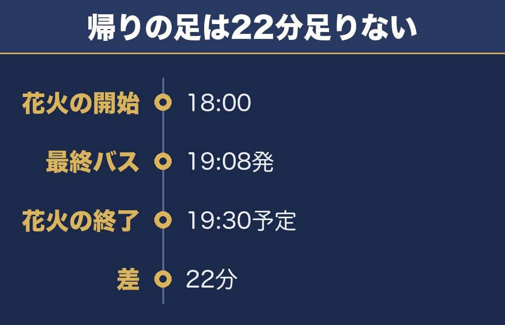 川中島古戦場まつり2026はバスだと花火の終わりまで見られない