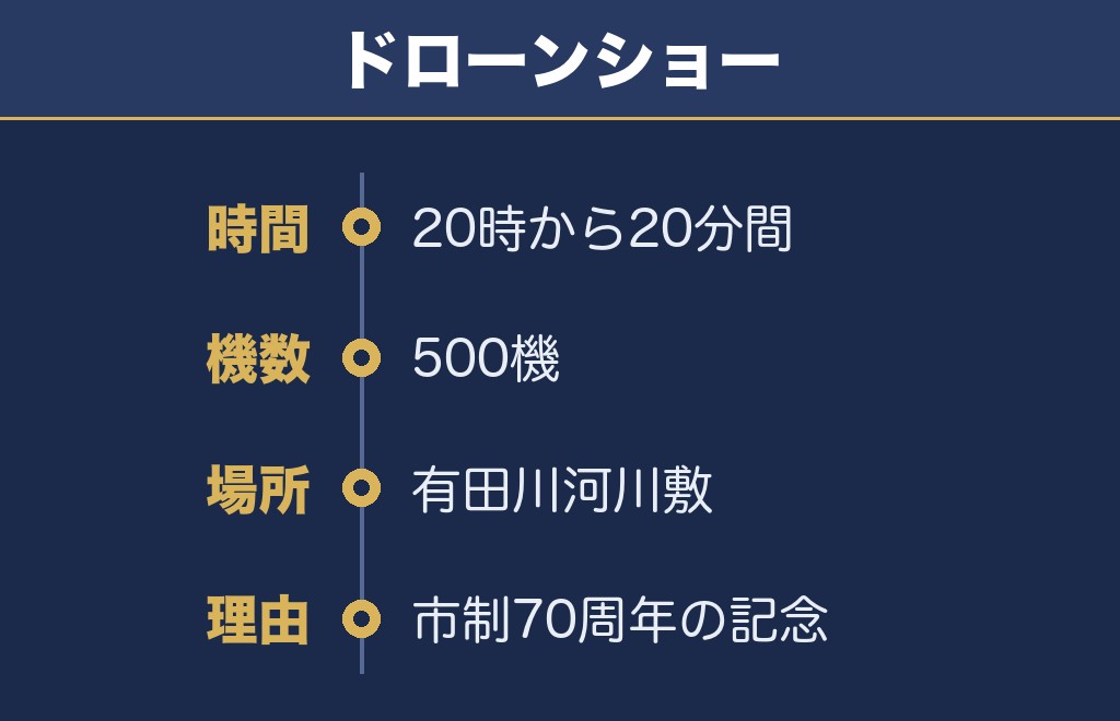 紀文まつり花火大会2026の前に500機のドローンショーがある