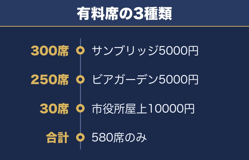 紀文まつり花火大会2026の有料席は3種類！5,000円と10,000円
