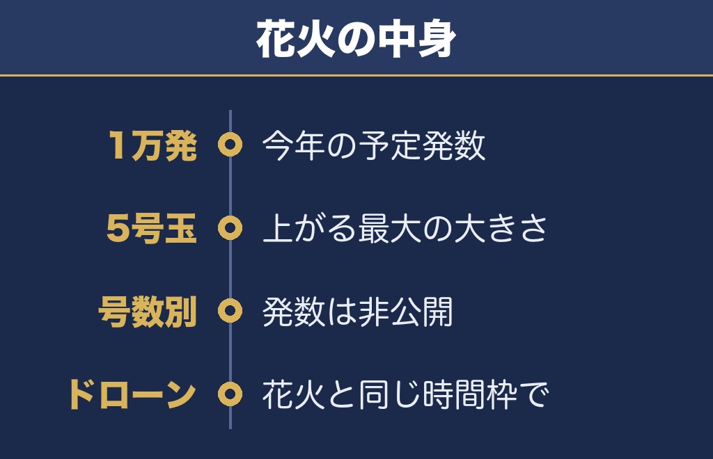 北区花火会2026の打ち上げ数は1万発｜最大5号玉です