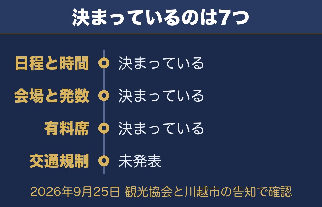 小江戸川越花火大会2026について公式で確認できたこと【2026年9月25日時点】