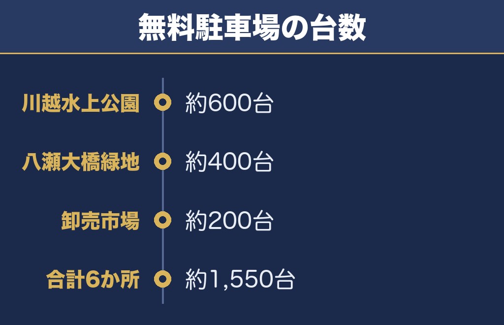 小江戸川越花火大会2026の駐車場は無料6か所で約1,550台