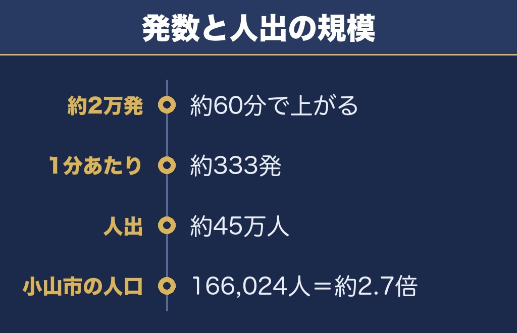 小山花火大会2026は何発？約2万発で人出は約45万人