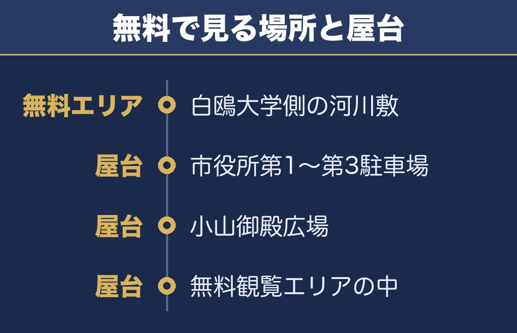 小山花火大会2026の無料観覧エリアと屋台
