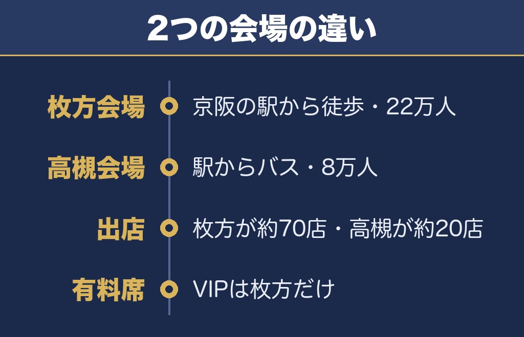 水都くらわんか花火大会2026の打ち上げ場所は淀川河川公園の2会場