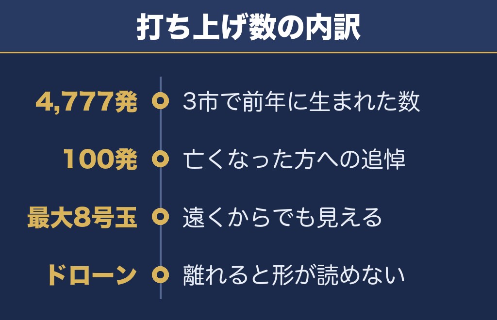 くらわんか花火大会の4,877発は出生数4,777発と追悼100発