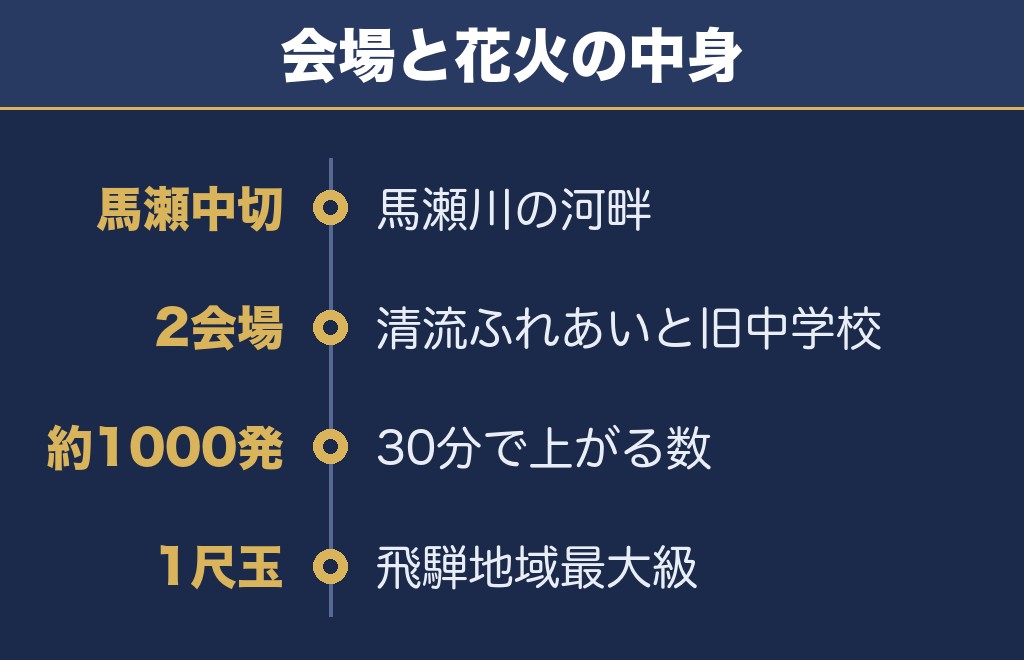 馬瀬川大花火2026の打ち上げ場所はどこ？約1000発が上がります