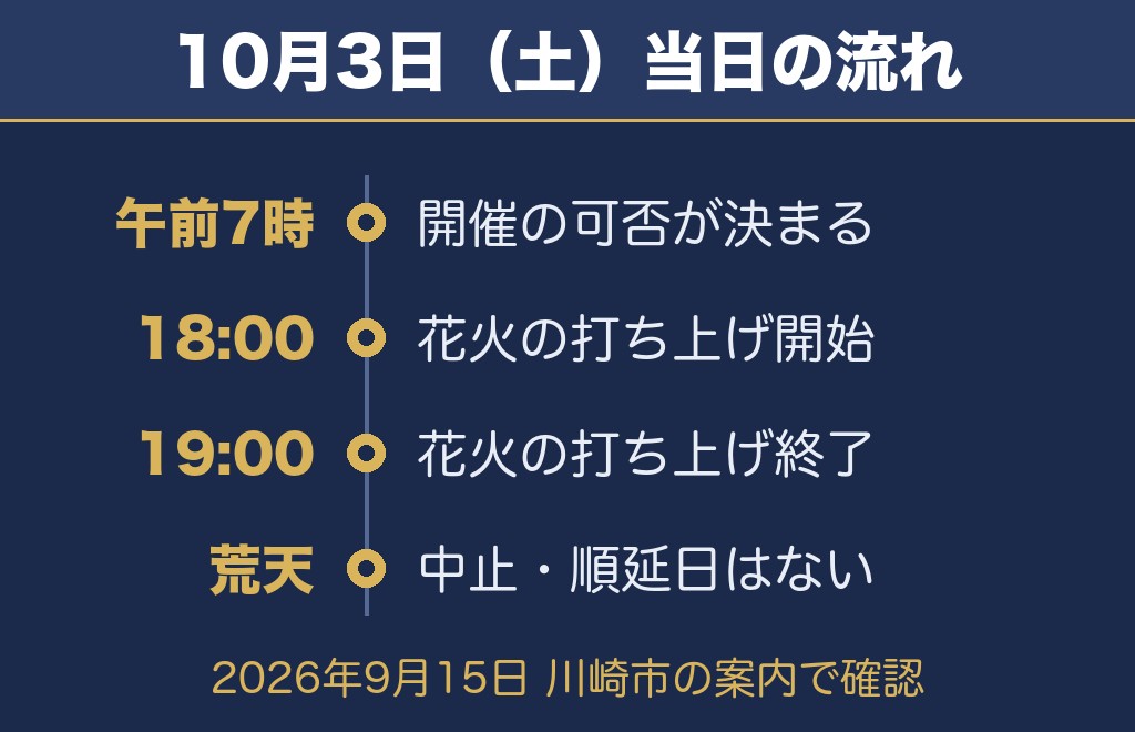 川崎市制記念多摩川花火大会2026の日程は10月3日で時間は18時から19時
