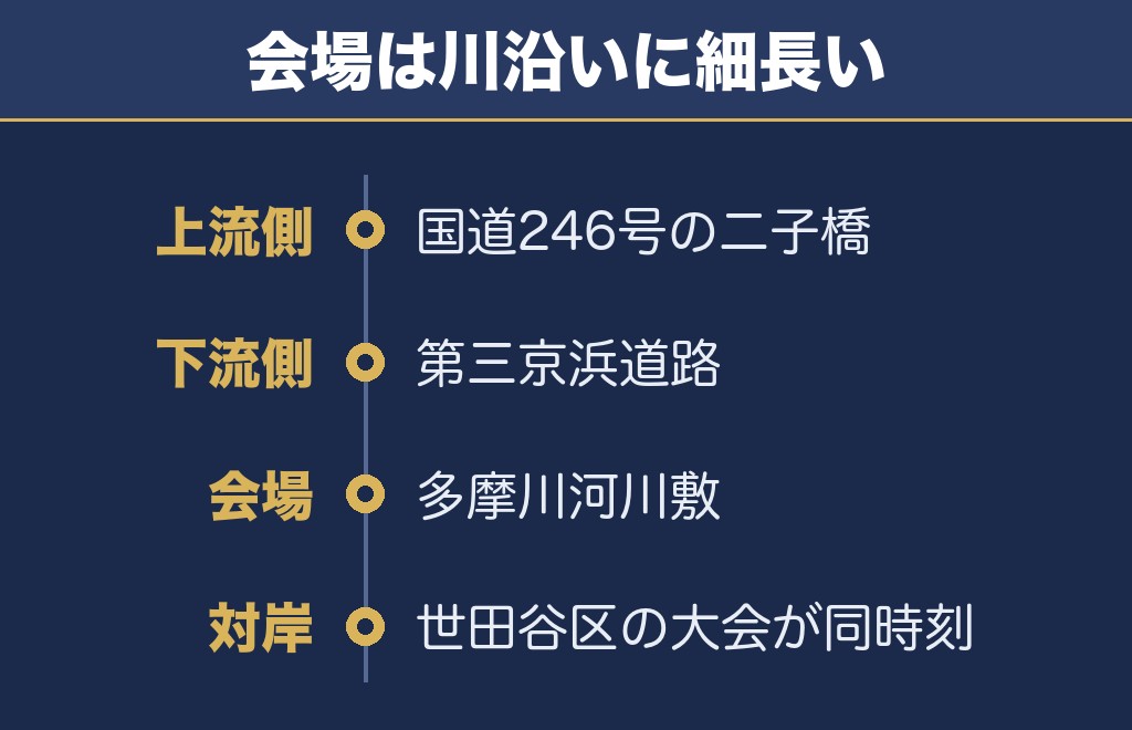 川崎市制記念多摩川花火大会2026の打ち上げ場所は二子橋から第三京浜の間