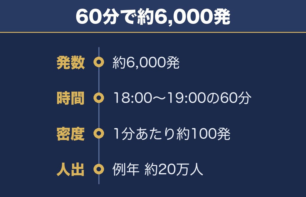 川崎市制記念多摩川花火大会2026は何発?約6,000発を60分で上げる