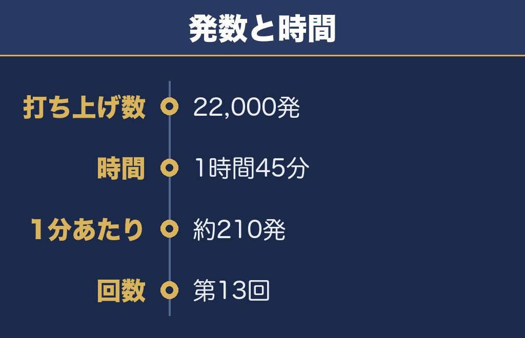 九州一大花火まつり2026は何発?打ち上げ数は22,000発