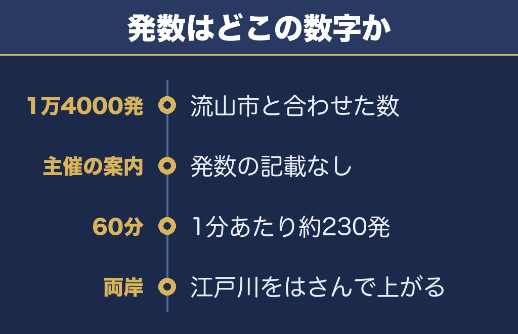 三郷花火大会2026は何発？流山と合わせて約1万4000発