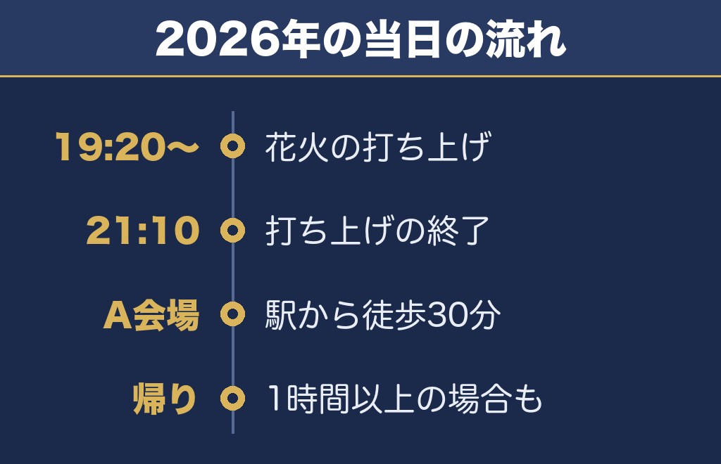 長岡花火大会2027の時間と打ち上げ場所はどこ?
