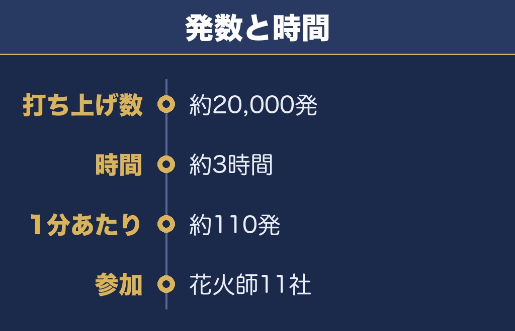 にし阿波の花火2026は何発？打ち上げ数は約20,000発