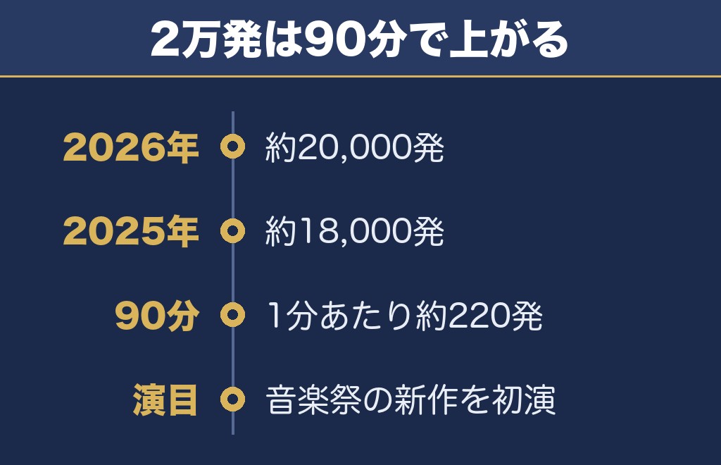 大洗花火大会2026は何発？過去最多の約2万発