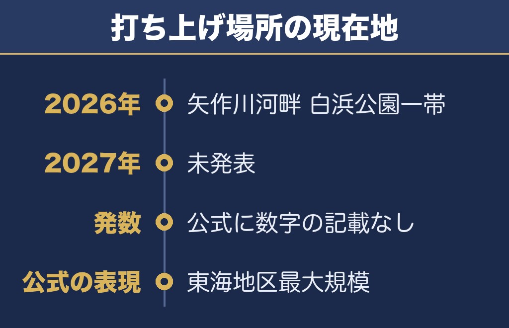 豊田おいでんまつり花火大会2027の打ち上げ場所と何発かの見通し