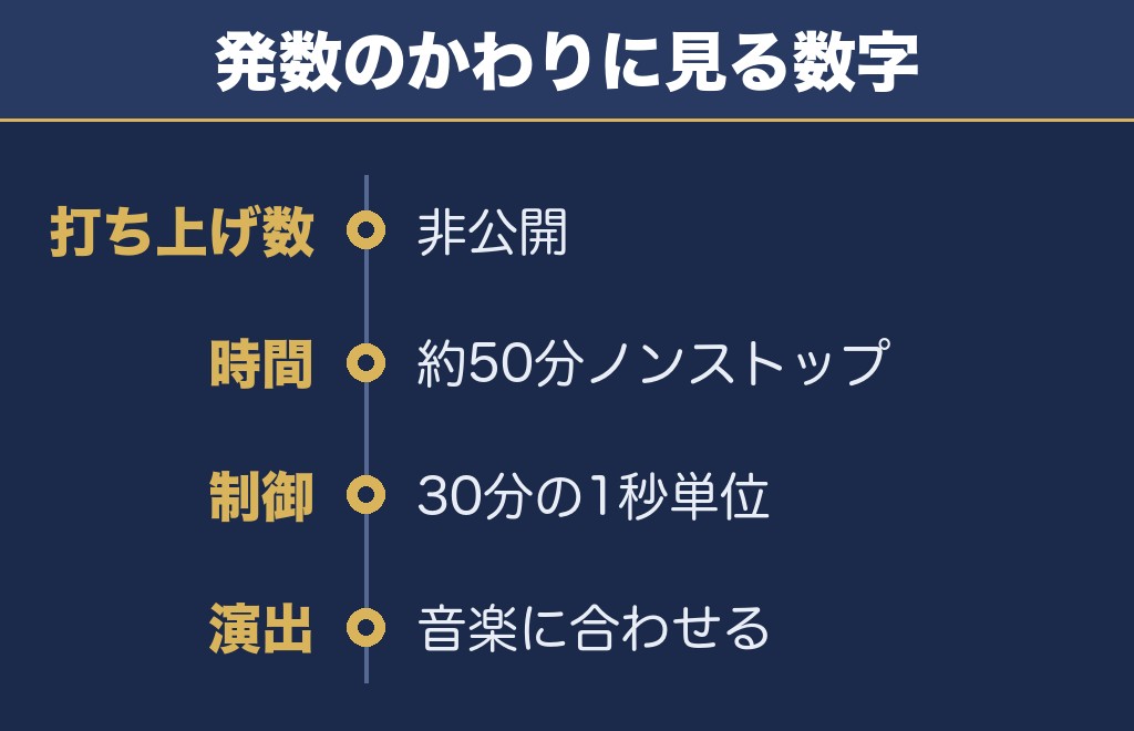 大阪芸術花火2026は何発?打ち上げ数は非公開