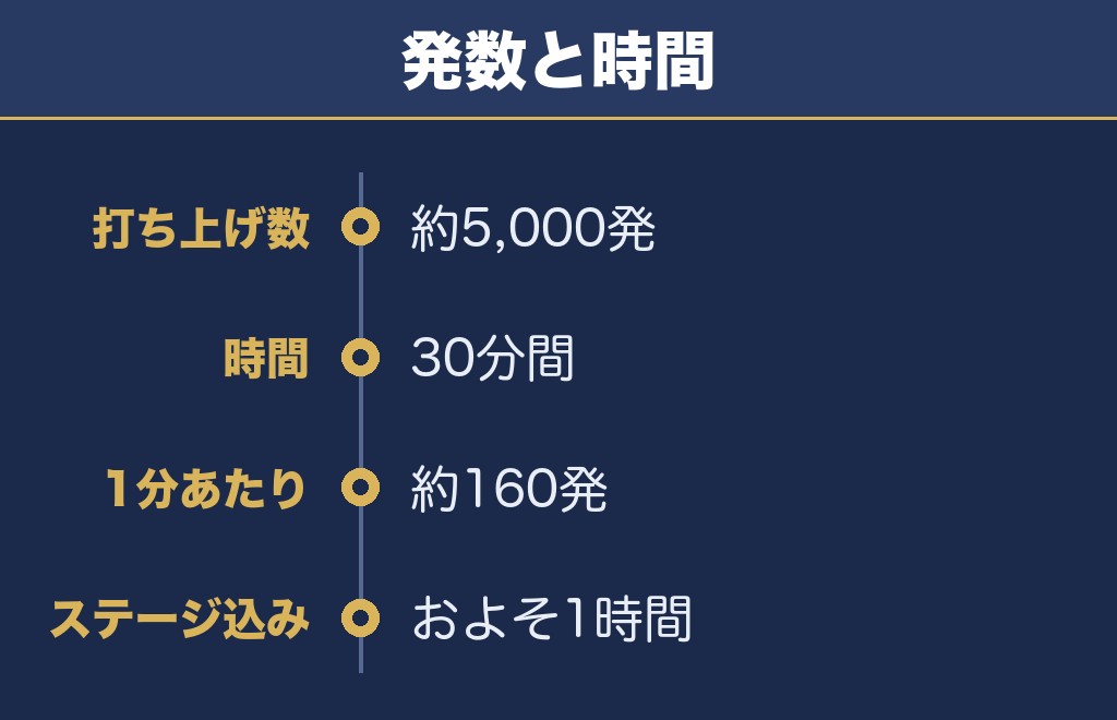 大田区平和祈念花火2026は何発?打ち上げ数は約5,000発