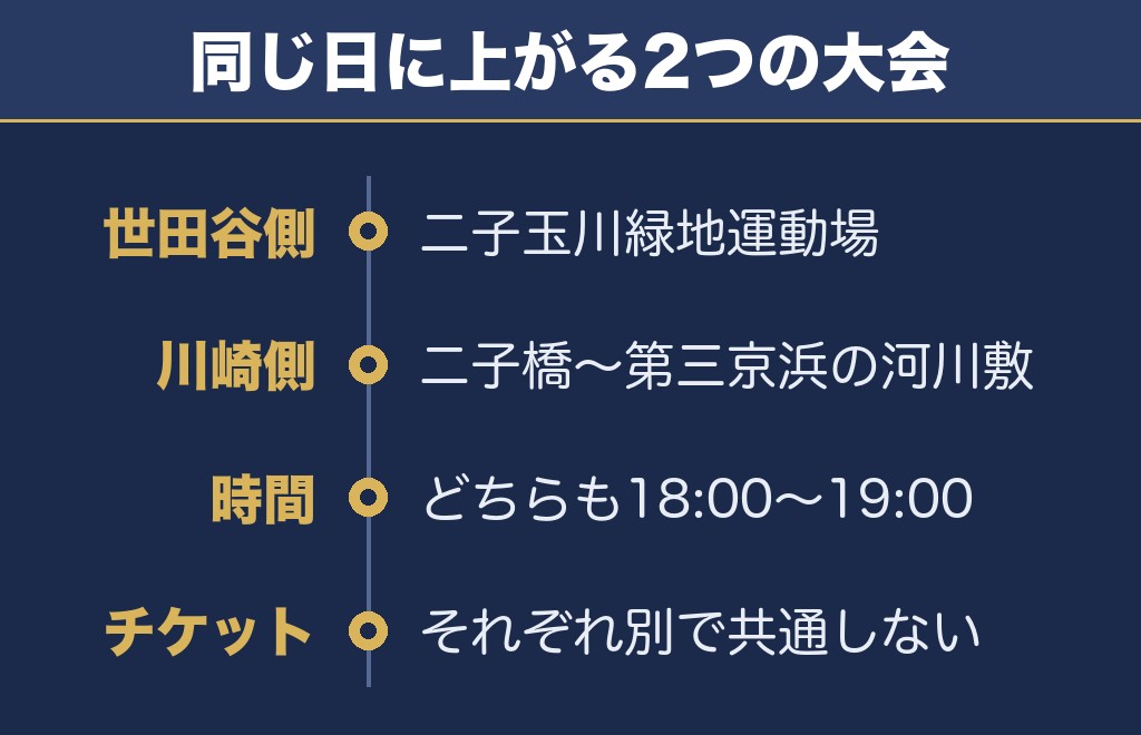 世田谷区たまがわ花火大会2026と川崎の花火大会の違い
