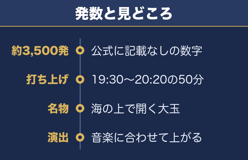 鈴鹿げんき花火大会2026は約3,500発