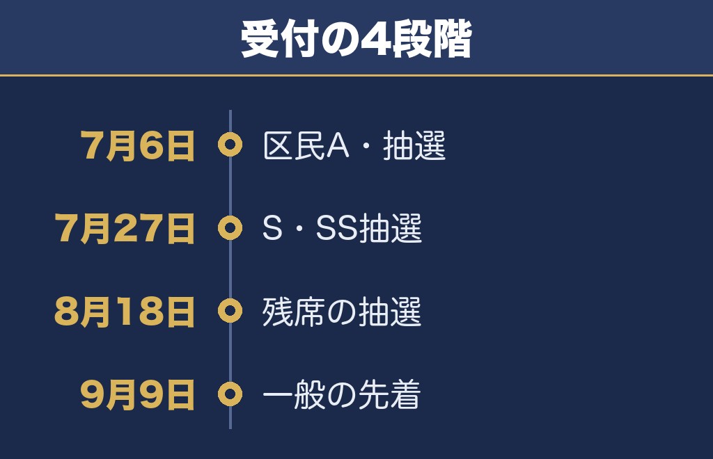 東京湾大華火祭2026の申し込みは4回に分かれていた