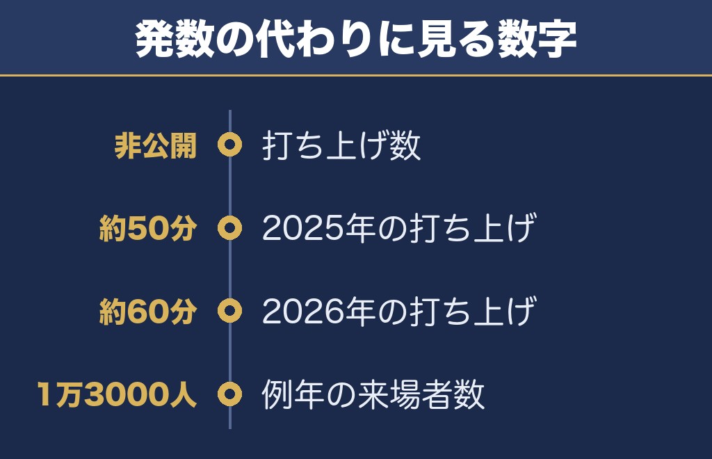東北未来芸術花火2026の打ち上げ場所はどこで何発？