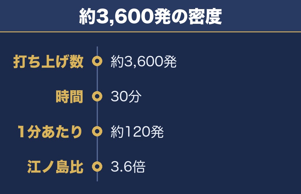 浦安花火大会2026は約3600発で1分あたり120発