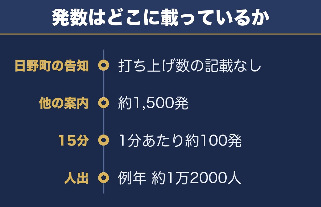 氏郷まつり2026の花火は何発？約1,500発は公式の数字ではない