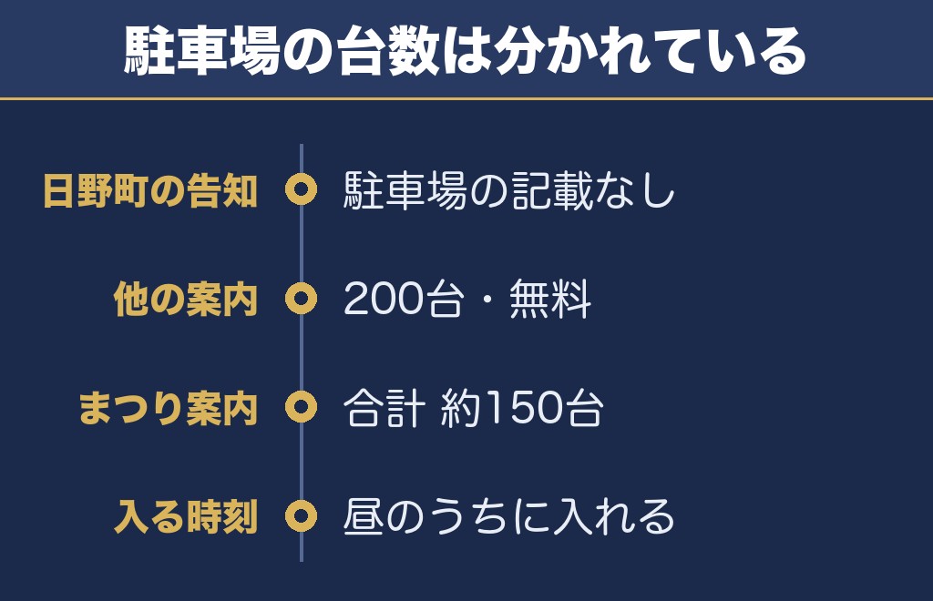 氏郷まつり2026の駐車場は案内によって台数が違う
