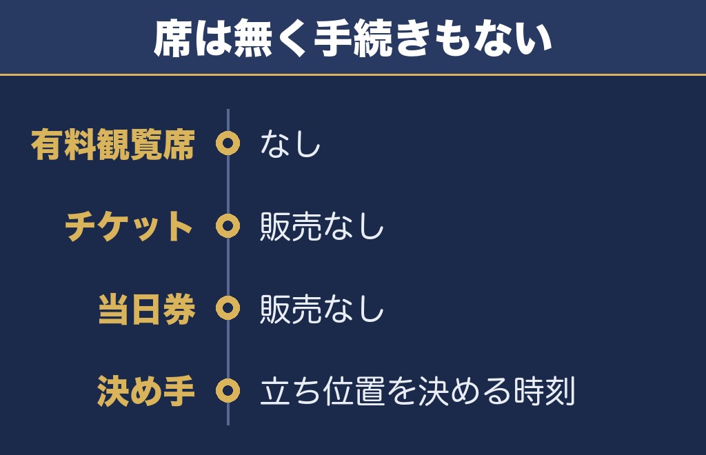 氏郷まつり2026に有料席はなく無料で観覧できる