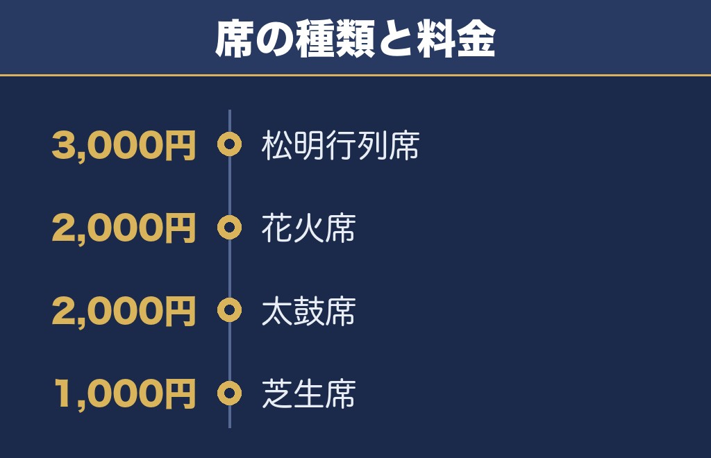 若狭おおいのスーパー大火勢2026の有料観覧席4種類と料金