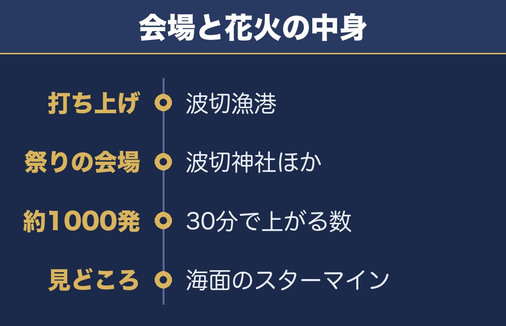わらじ祭奉納花火大会2026の打ち上げ場所は波切漁港！何発上がるかも