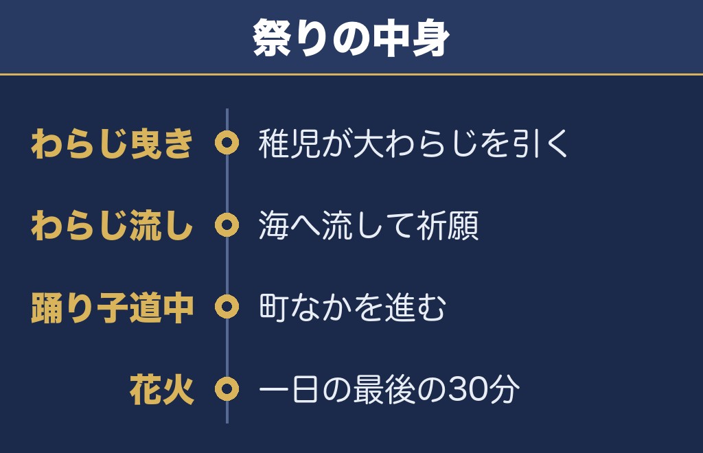 わらじ祭奉納花火大会2026は朝から続く祭りの締めくくりです