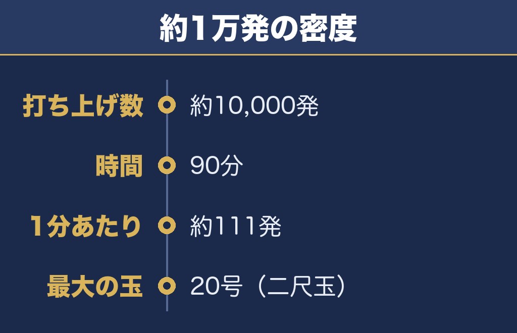 焼津海上花火大会2026は約1万発が上がる