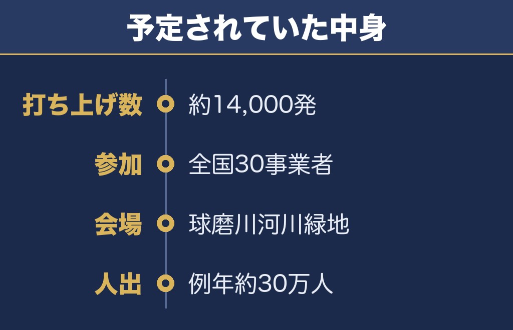 八代花火大会2026で上がるはずだった約14000発